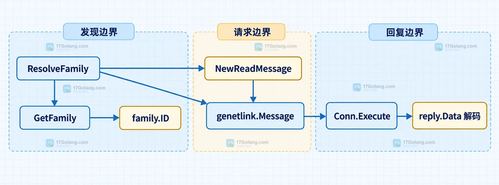 Go genetlink 只读消息中调用方、消息头、Data、family 和 Execute 的静态关系