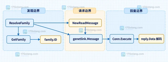Go genetlink 怎样给只读请求封装通用消息头