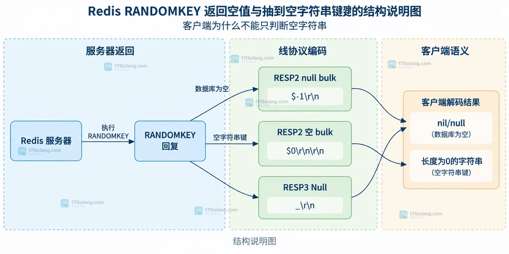Redis RANDOMKEY 连接当前数据库、空数据库、空字符串键与 RESP2 RESP3 的静态关系说明图