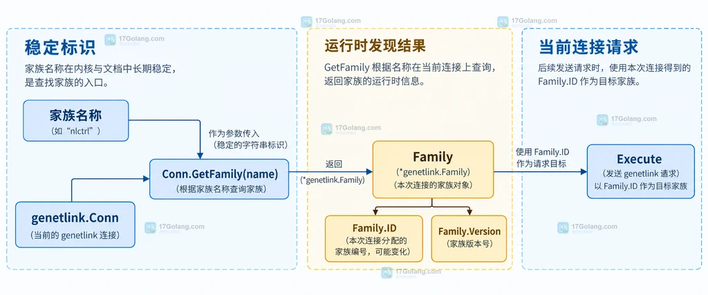 genetlink 家族名称与运行时 Family ID 和版本的静态关系图