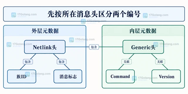 Go genetlink 通用命令编号与Netlink消息类型有什么区别