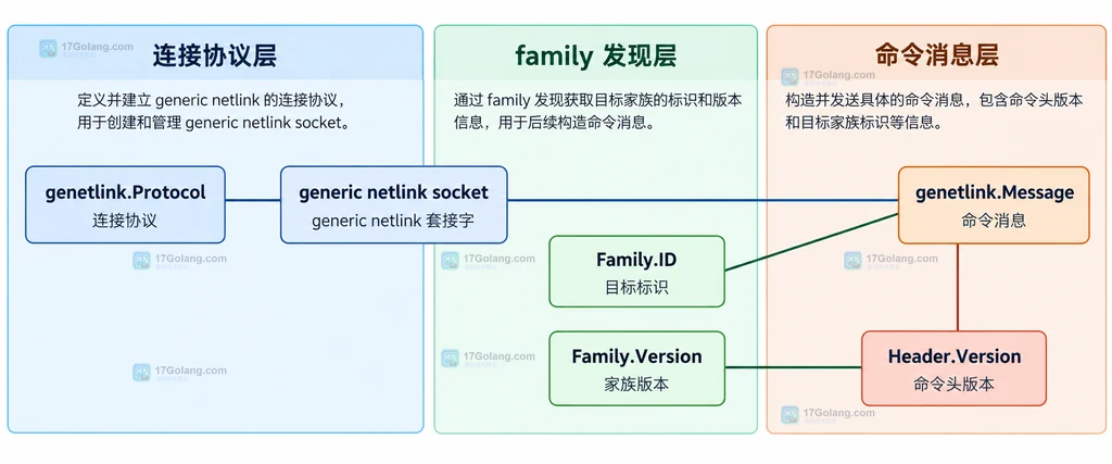 Go genetlink 中协议常量、Family ID、Family Version 与 Header Version 的静态层次关系说明图