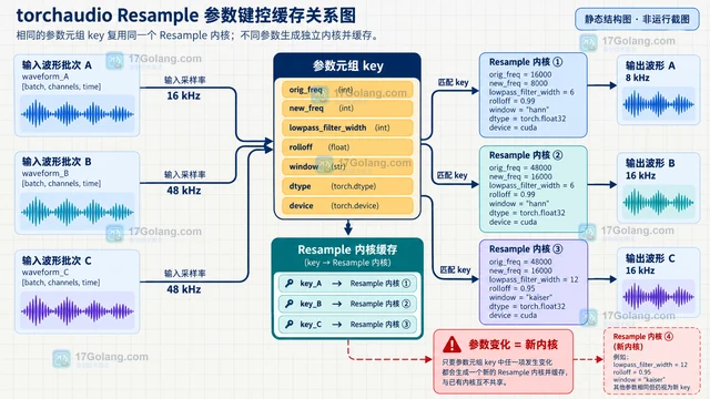torchaudio 重采样变换缓存内核怎样减少重复计算
