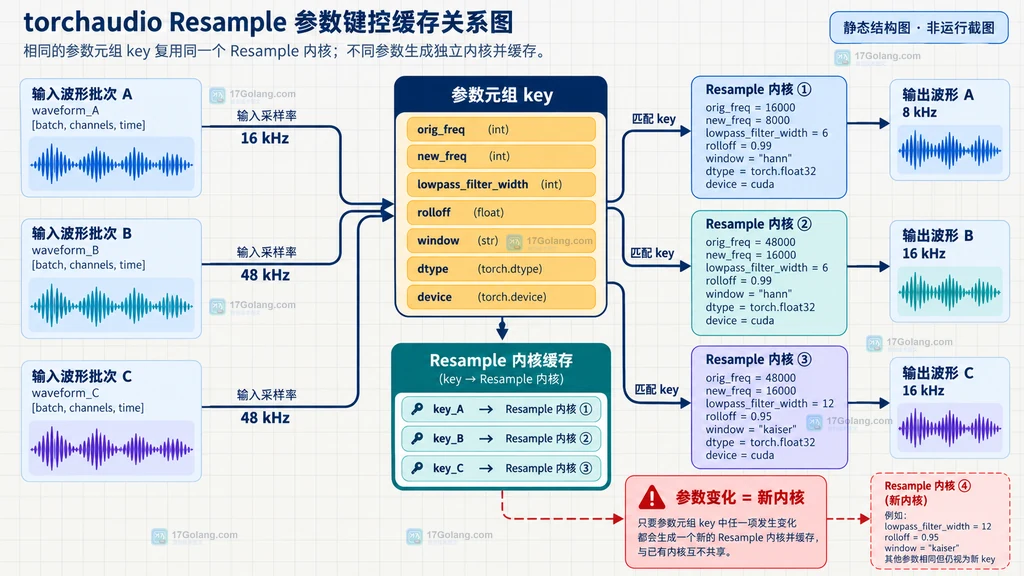 torchaudio functional resample 与 transforms Resample 的卷积核计算边界说明图