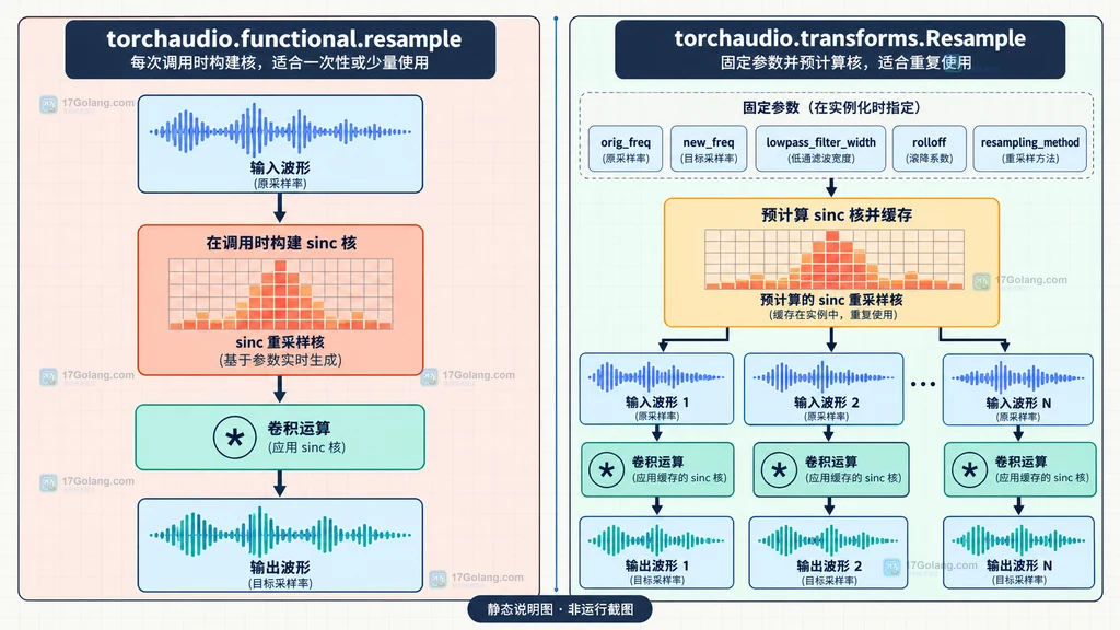 torchaudio 按采样率和滤波参数分层缓存 Resample 的结构说明图