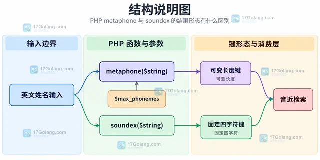PHP metaphone 与 soundex 的结果形态有什么区别