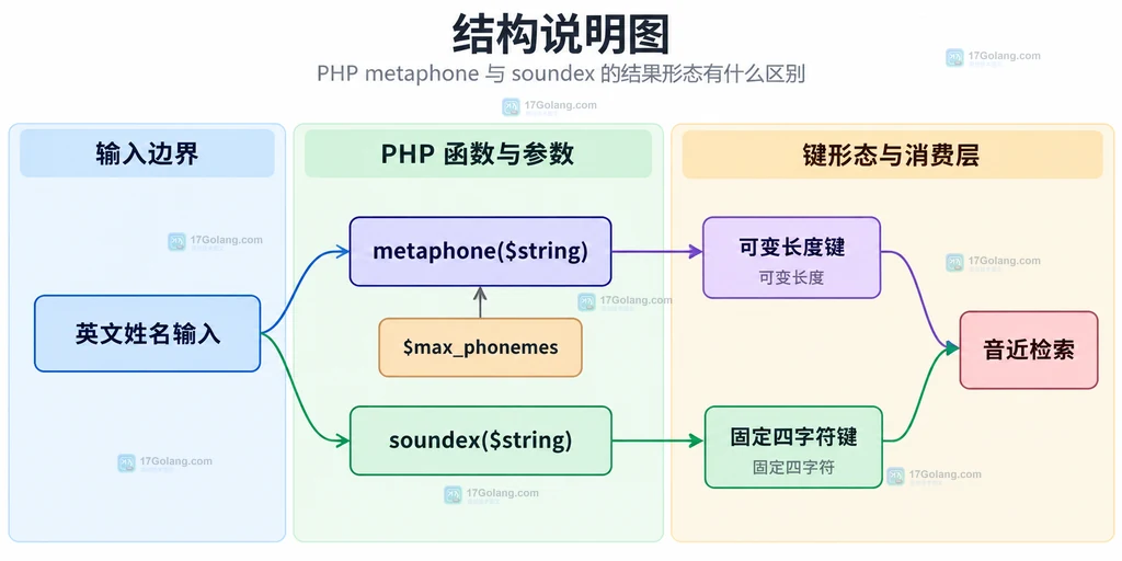 英文姓名输入经过 PHP metaphone 和 soundex 后形成不同长度音近键的结构说明图