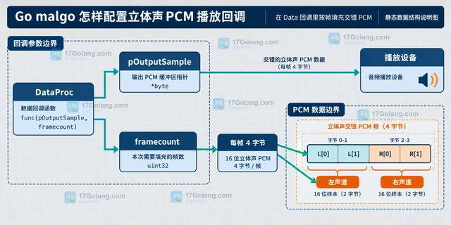 Go malgo 怎样配置立体声PCM播放回调
