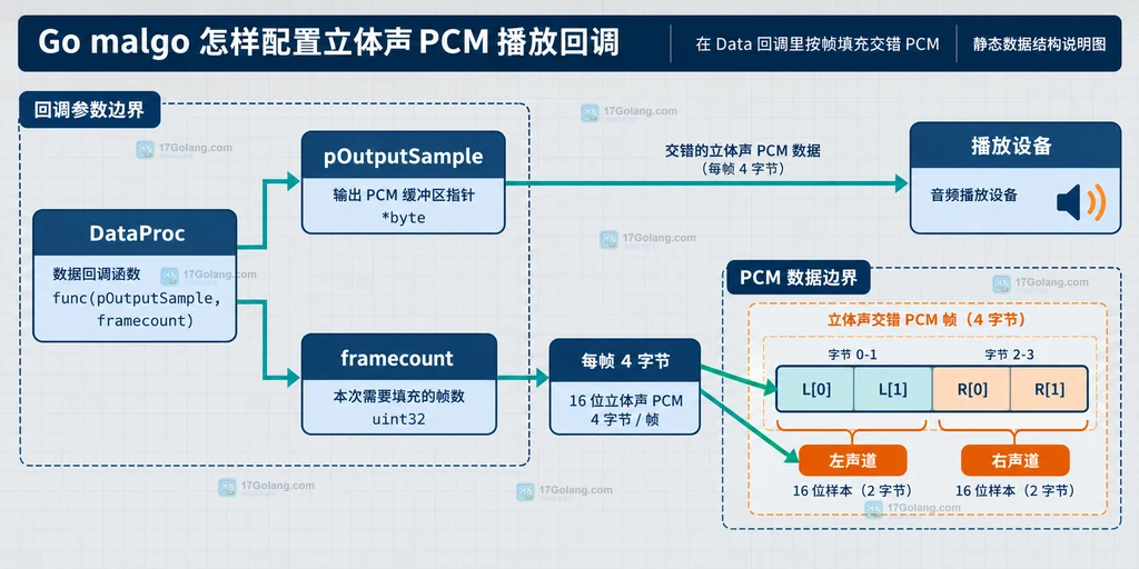 malgo Data 回调、framecount和S16双声道交错PCM缓冲区关系图
