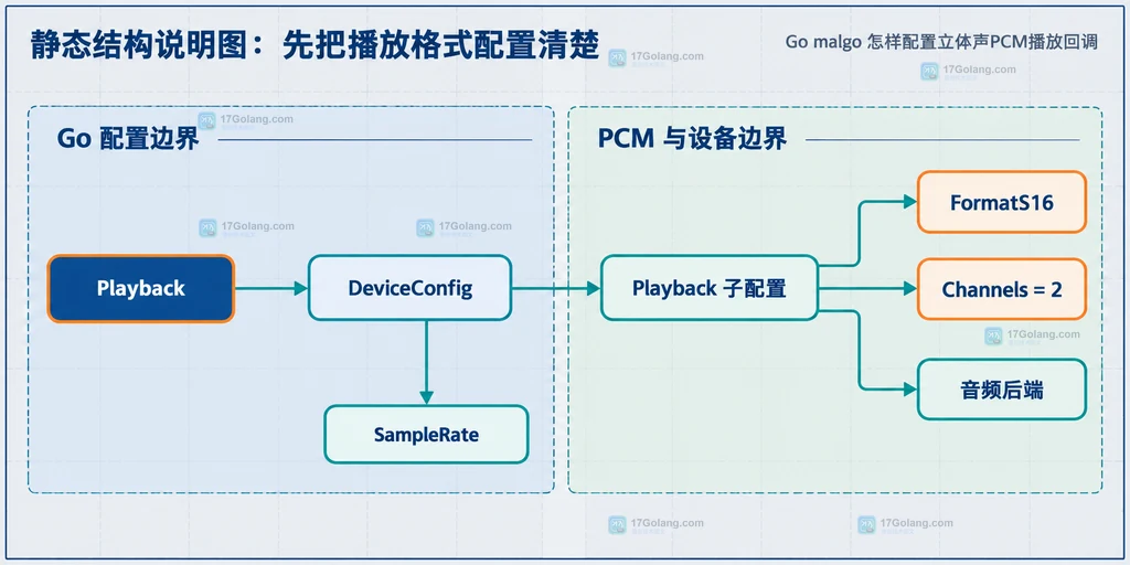 Go malgo 播放设备、S16格式、双声道和采样率的关系结构图
