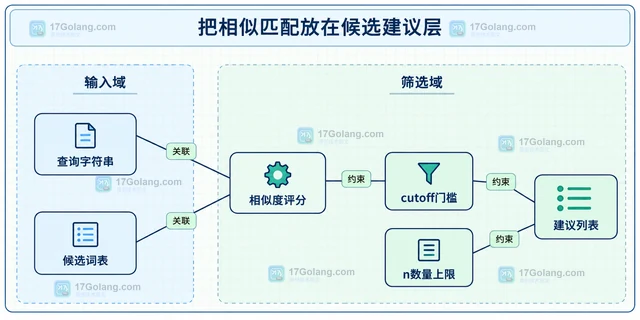 Python difflib.get_close_matches 的cutoff怎样影响候选