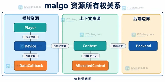 Go malgo 怎样在结束播放时释放设备和上下文