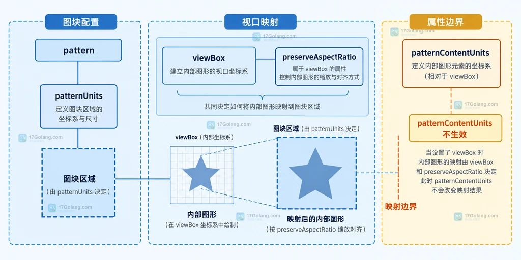 SVG patternUnits 与 patternContentUnits 分别控制图块边界和内部图形坐标的结构说明图