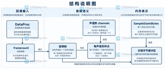 Go malgo 音频帧数与采样点数有什么区别