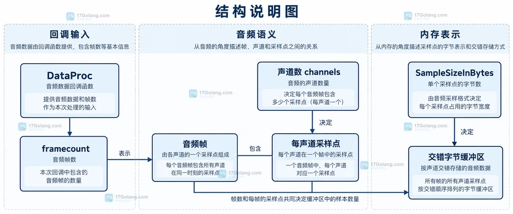 malgo DeviceConfig、PeriodSizeInFrames、SampleRate、DataProc 与回调记录的结构说明图