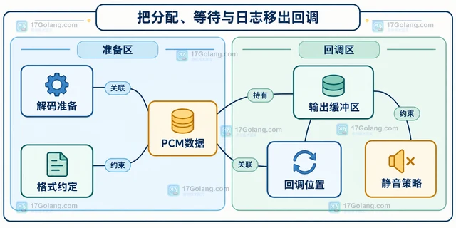 Go malgo 回调中频繁分配内存为什么容易卡顿