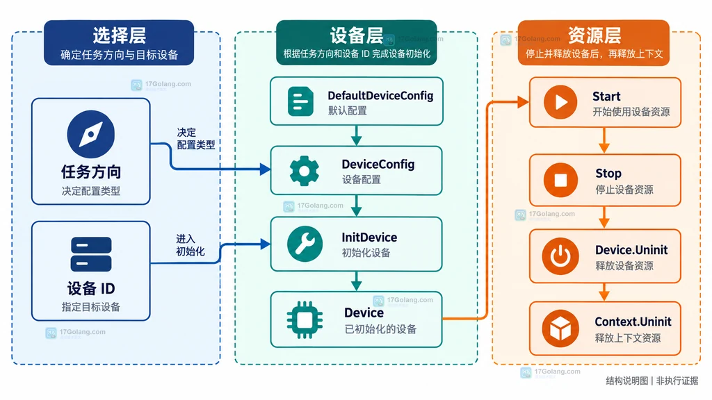 Go malgo 从任务方向到设备配置和生命周期释放的关系结构图