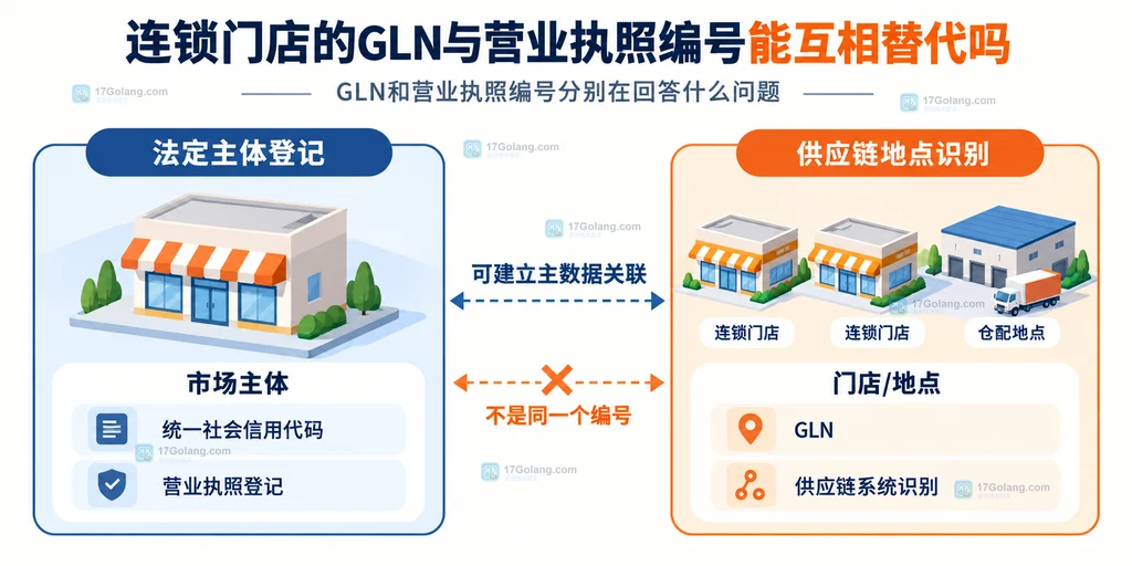 统一社会信用代码和GLN分别识别登记主体与供应链地点的关系说明图