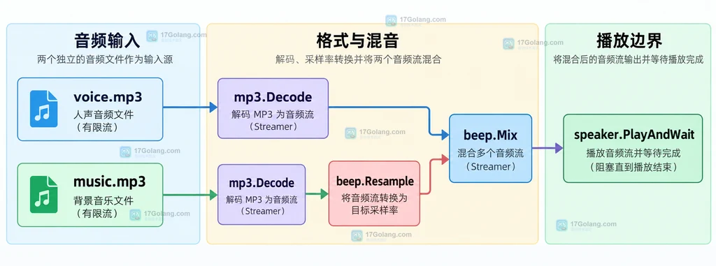 Go beep 动态 Mixer 连接背景音乐、提示音与 speaker 的静态结构图