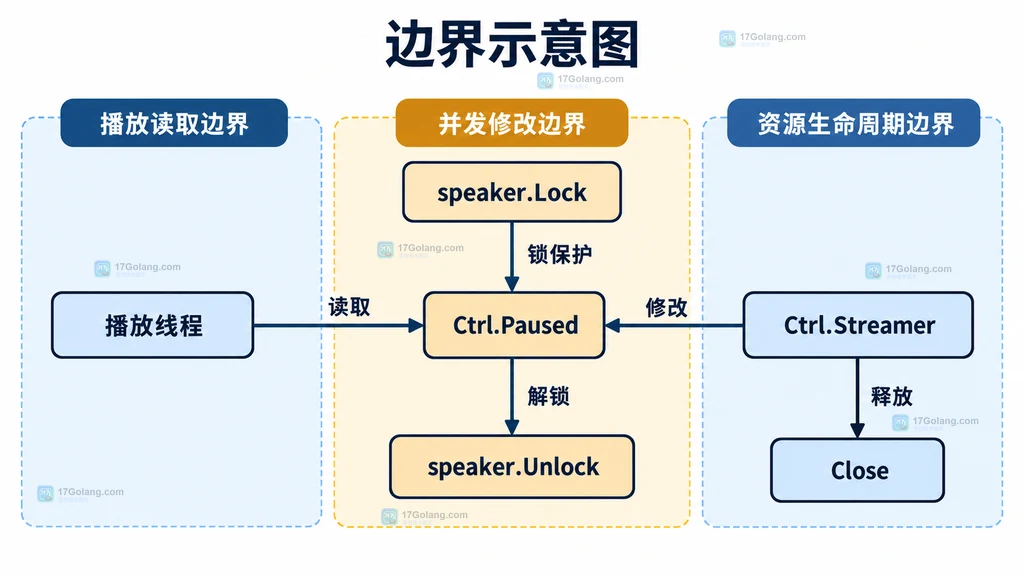 Go beep 播放线程通过 speaker.Lock 保护 Ctrl.Paused 修改并在结束时释放 Ctrl.Streamer 的边界图