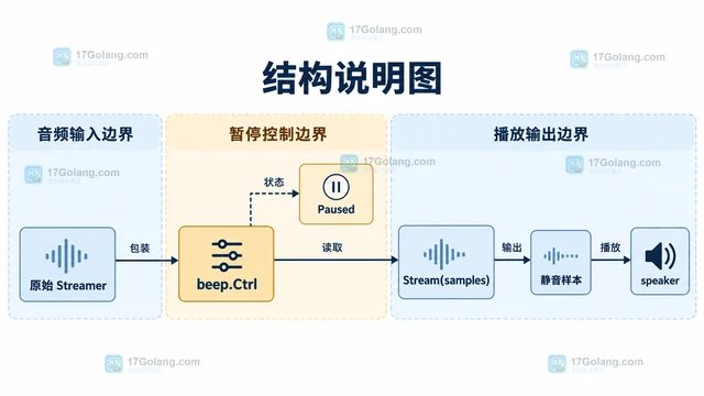 Go beep 怎样给音频流添加暂停控制