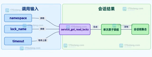 MySQL 锁定服务怎样按命名空间取得读锁