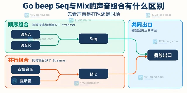 Go beep Seq与Mix的声音组合有什么区别