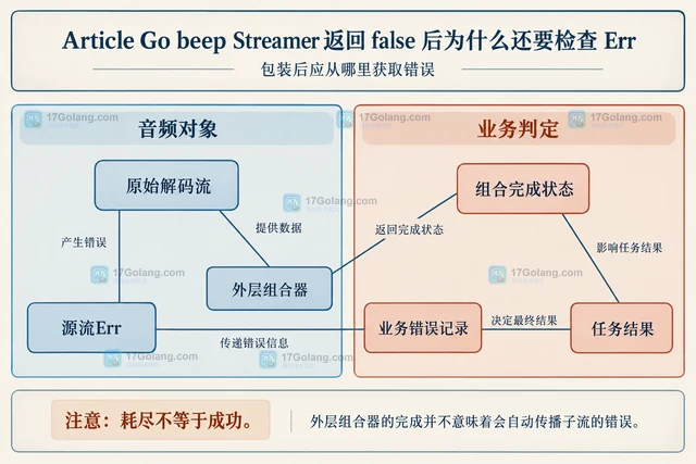 Go beep Streamer返回false后为什么还要检查Err
