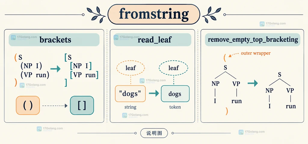 NLTK Tree fromstring 的 brackets、read_leaf 与 remove_empty_top_bracketing 参数关系说明图