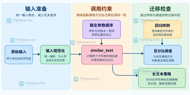 PHP similar_text 怎样计算两个字符串的相似百分比