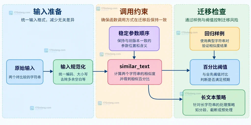 PHP similar_text 函数契约中输入、匹配数和百分比的静态关系说明图