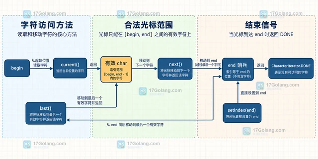 Java StringCharacterIterator 怎样限定字符遍历区间