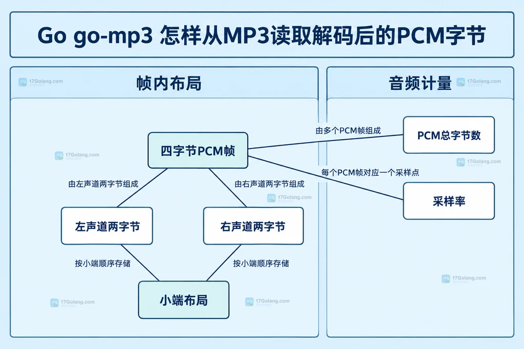 双声道PCM帧、字节布局与采样率的关系