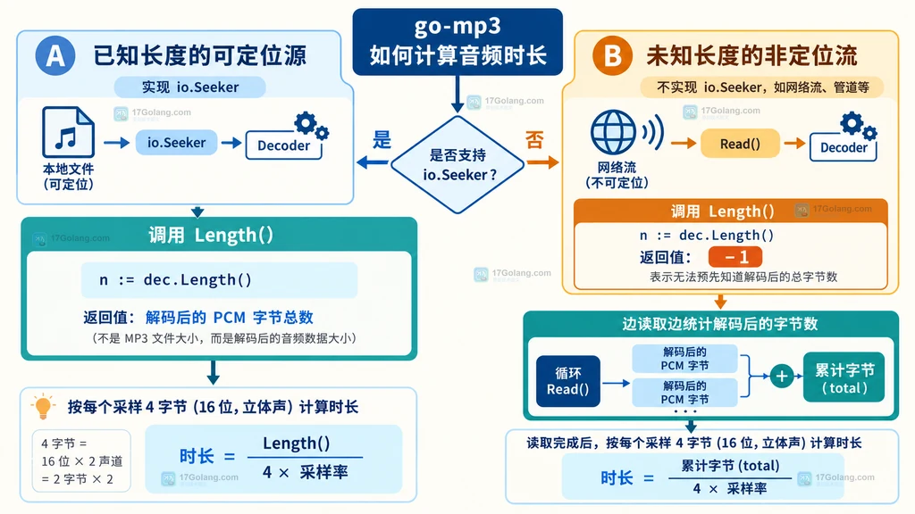 Go go-mp3 在可寻址文件和非可寻址流之间选择音频时长计算路径的说明图