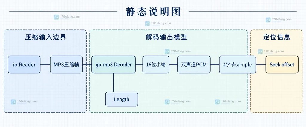 go-mp3 从 MP3 压缩输入到 PCM 字节偏移的静态关系说明图