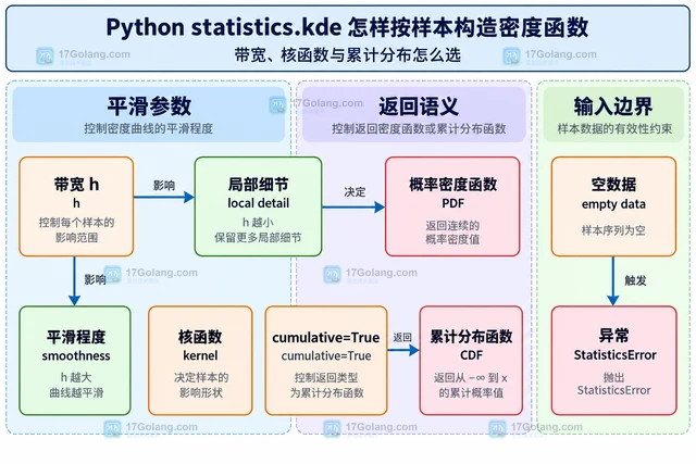 Python statistics.kde 怎样按样本构造密度函数