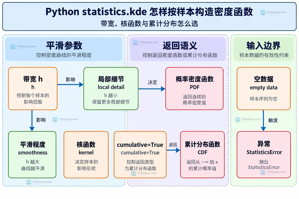 带宽 h、核函数、PDF、CDF 和空输入异常之间的静态依赖结构图