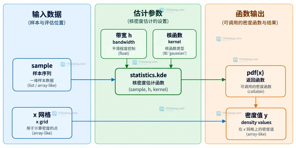 样本序列、statistics.kde 参数与 pdf 函数和密度值之间的静态关系结构图