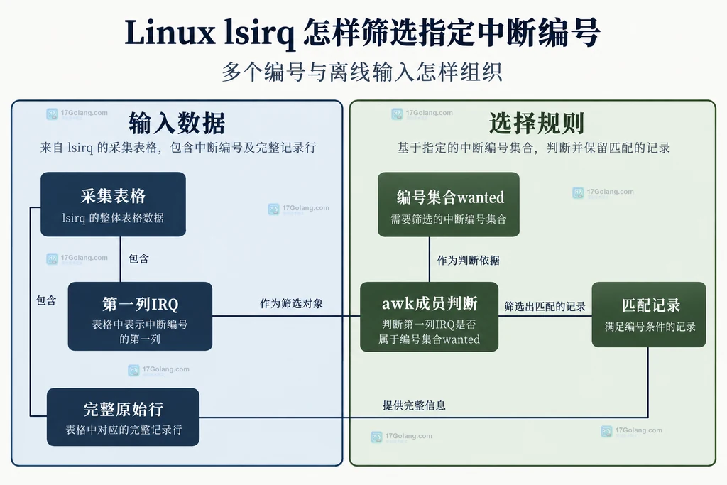 采集表格、编号集合与选中记录的静态关系