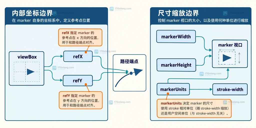 SVG marker 的 viewBox、refX refY、markerUnits、描边宽度与端点锚点之间的静态关系图