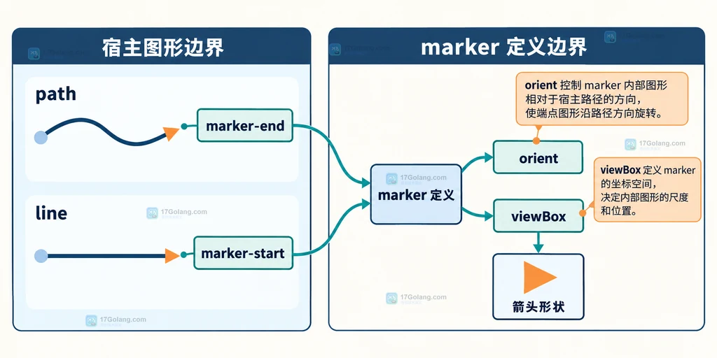 SVG marker 的宿主路径、方向属性、端点引用和箭头形状之间的静态结构关系图