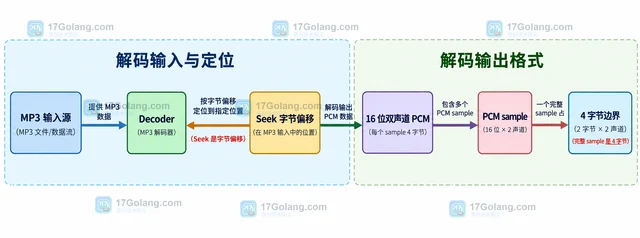 Go go-mp3 Seek位置为什么需要考虑PCM帧对齐