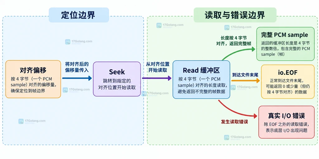 go-mp3 对齐偏移、4 字节读取缓冲区与完整 PCM sample 的静态关系图