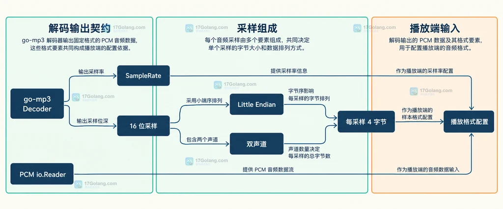 go-mp3 Decoder 的采样率、16位小端双声道 PCM 与播放器写入接口关系说明图