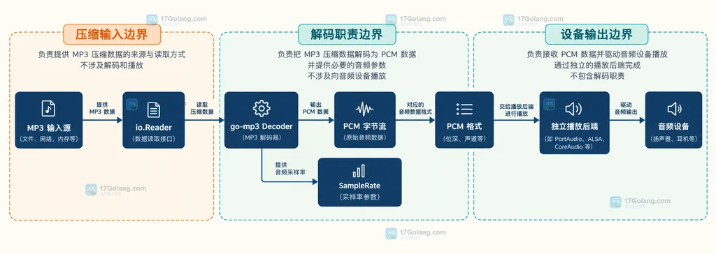 go-mp3 输入源、Decoder、PCM 数据与独立音频设备之间的静态职责边界说明图