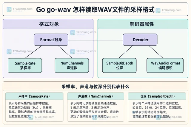 Go go-wav 怎样读取WAV文件的采样格式