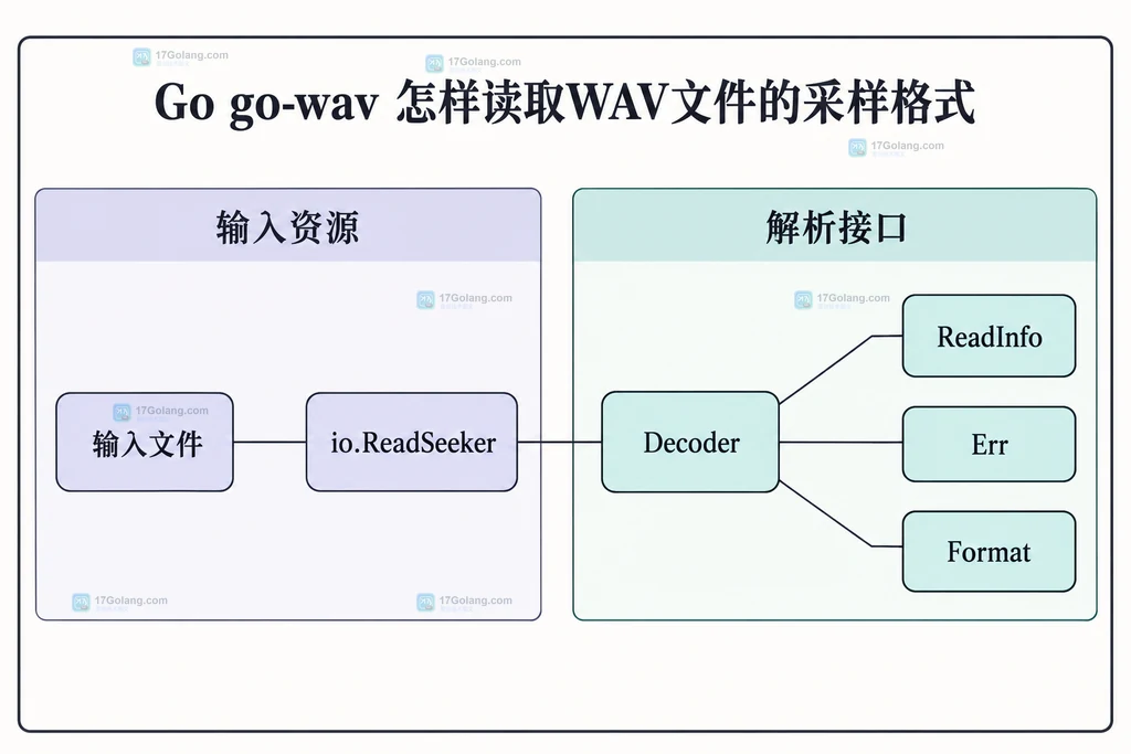 输入文件、Decoder与格式读取接口的关系