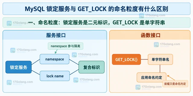 MySQL 锁定服务与 GET_LOCK 的命名粒度有什么区别