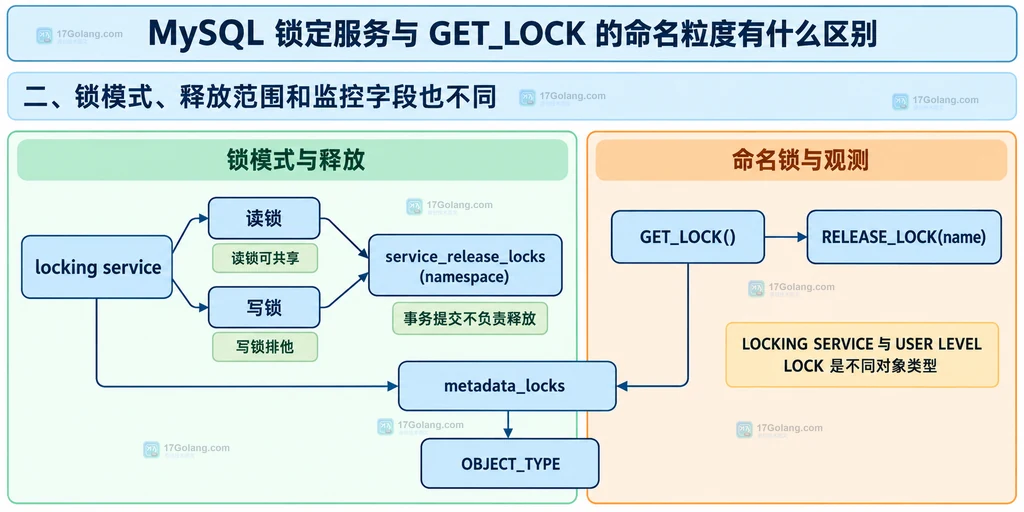 MySQL 锁模式、释放入口与 metadata_locks 监控字段的静态关系图