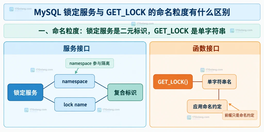 锁定服务二元标识与 GET_LOCK 单字符串命名关系的静态说明图